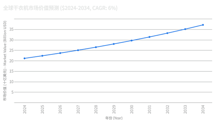 全球干衣機(jī)市場強(qiáng)勁增長，OEM/ODM合作成為品牌戰(zhàn)略要地